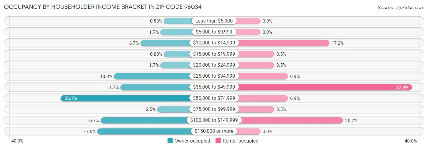 Occupancy by Householder Income Bracket in Zip Code 96034
