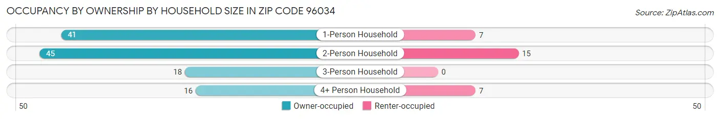Occupancy by Ownership by Household Size in Zip Code 96034