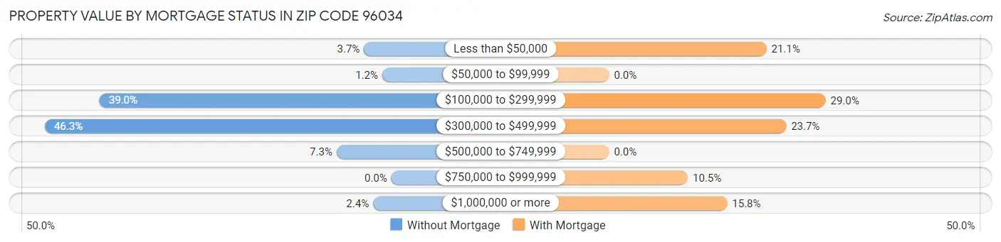 Property Value by Mortgage Status in Zip Code 96034