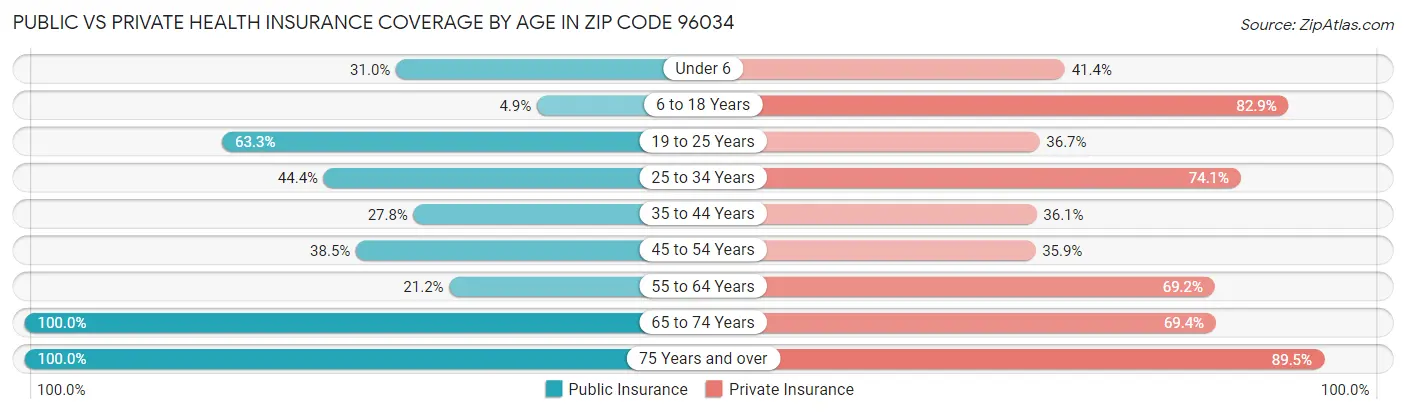 Public vs Private Health Insurance Coverage by Age in Zip Code 96034