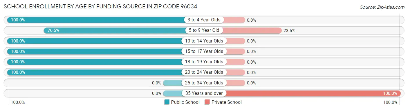 School Enrollment by Age by Funding Source in Zip Code 96034