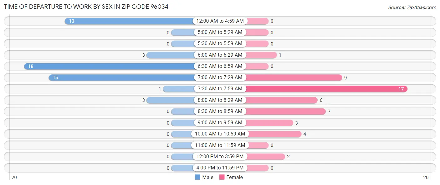 Time of Departure to Work by Sex in Zip Code 96034
