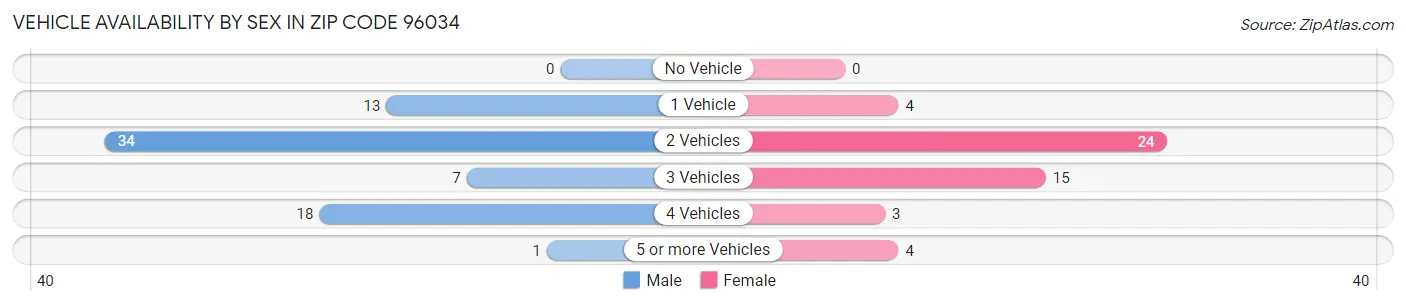 Vehicle Availability by Sex in Zip Code 96034