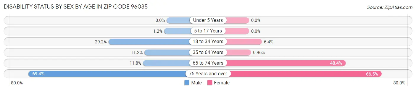 Disability Status by Sex by Age in Zip Code 96035
