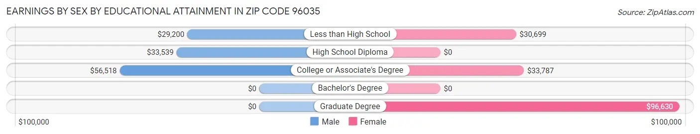 Earnings by Sex by Educational Attainment in Zip Code 96035
