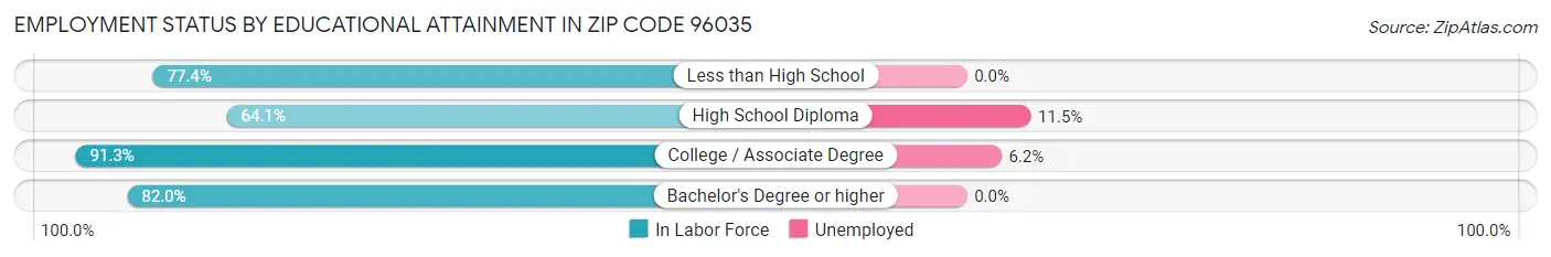 Employment Status by Educational Attainment in Zip Code 96035