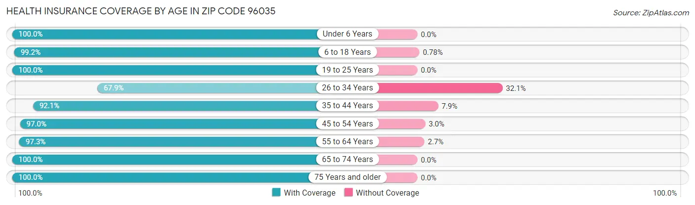 Health Insurance Coverage by Age in Zip Code 96035