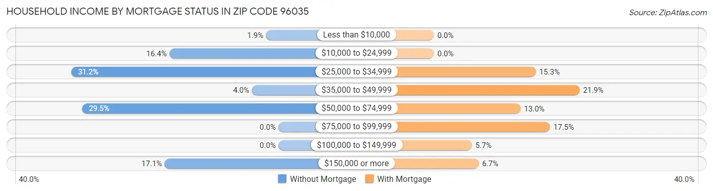 Household Income by Mortgage Status in Zip Code 96035