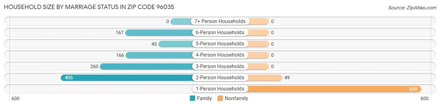 Household Size by Marriage Status in Zip Code 96035