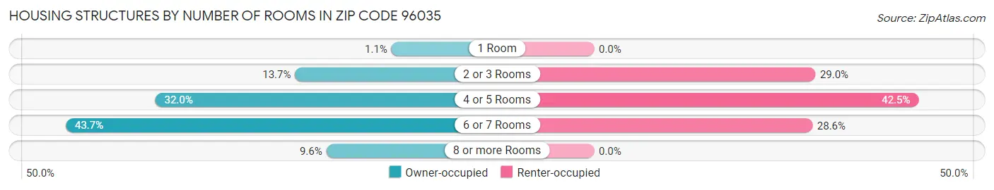 Housing Structures by Number of Rooms in Zip Code 96035