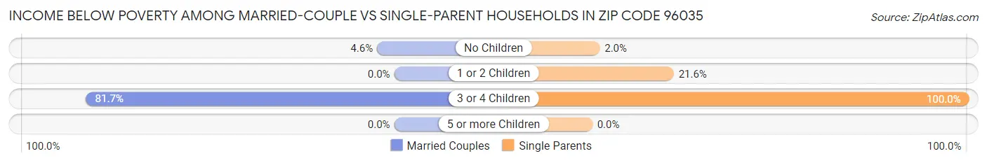 Income Below Poverty Among Married-Couple vs Single-Parent Households in Zip Code 96035