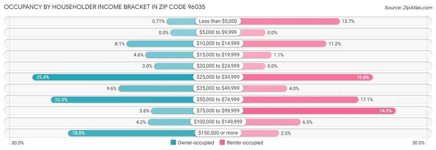 Occupancy by Householder Income Bracket in Zip Code 96035