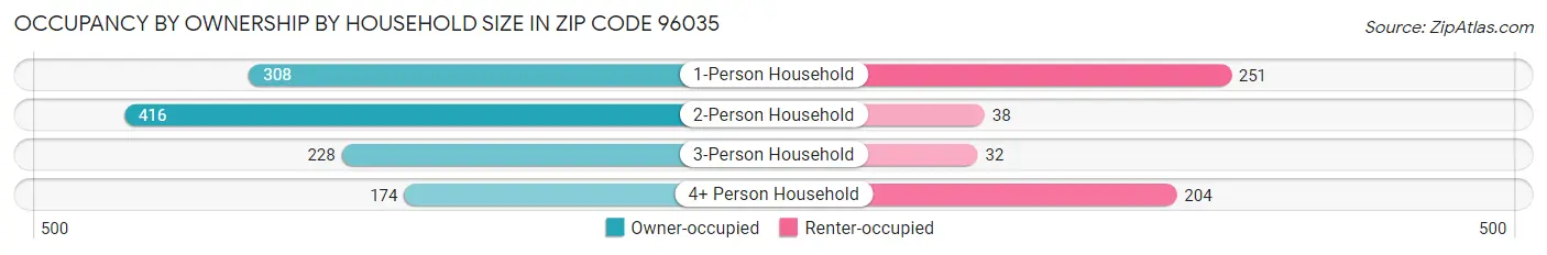 Occupancy by Ownership by Household Size in Zip Code 96035