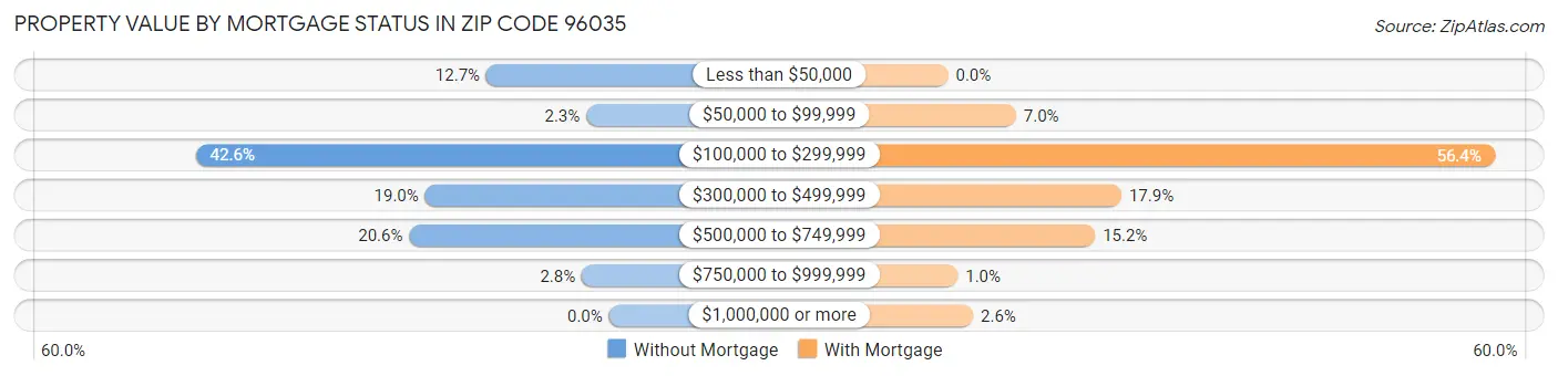 Property Value by Mortgage Status in Zip Code 96035
