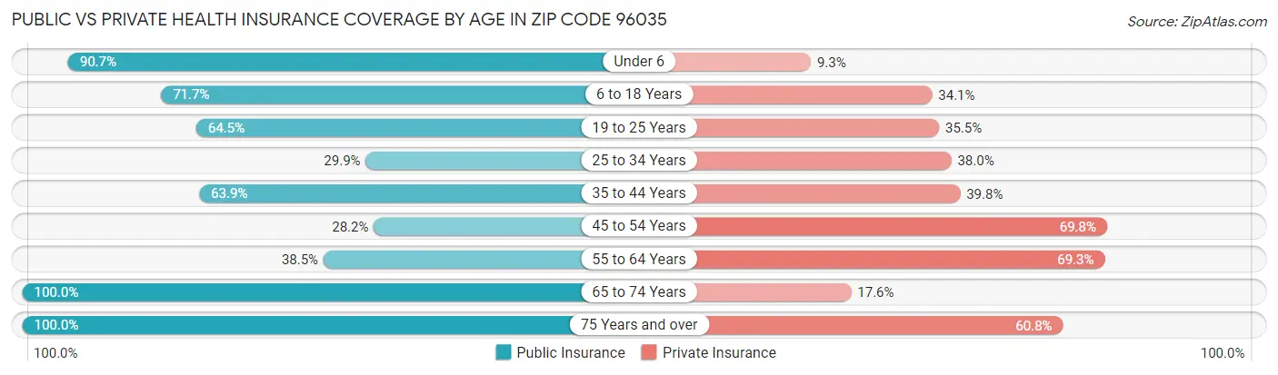 Public vs Private Health Insurance Coverage by Age in Zip Code 96035