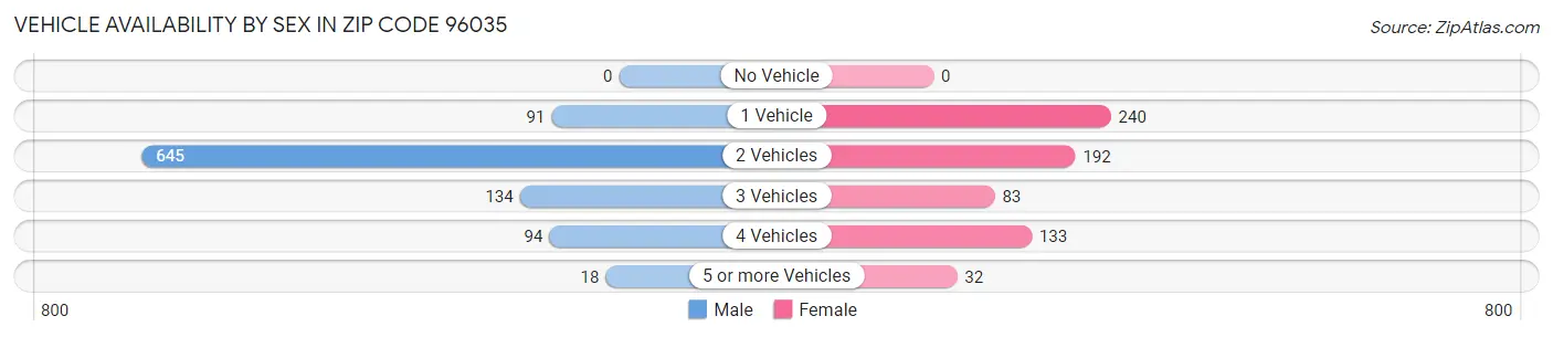 Vehicle Availability by Sex in Zip Code 96035
