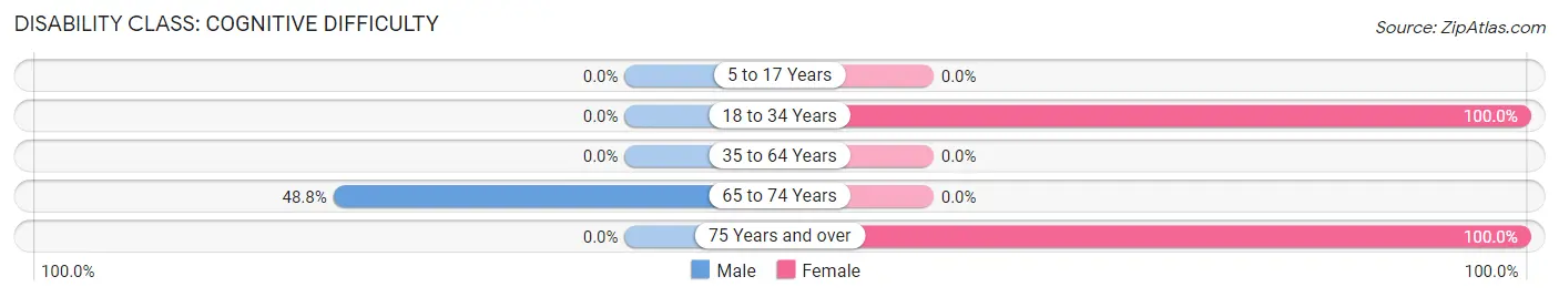 Disability in Zip Code 96037: <span>Cognitive Difficulty</span>