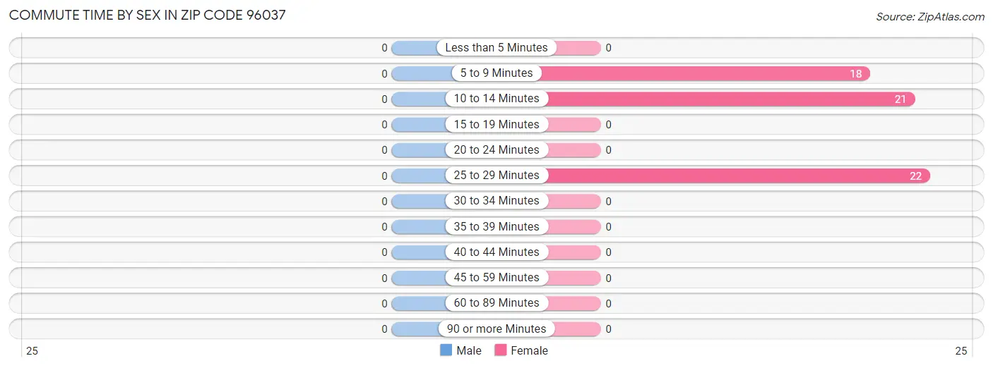 Commute Time by Sex in Zip Code 96037