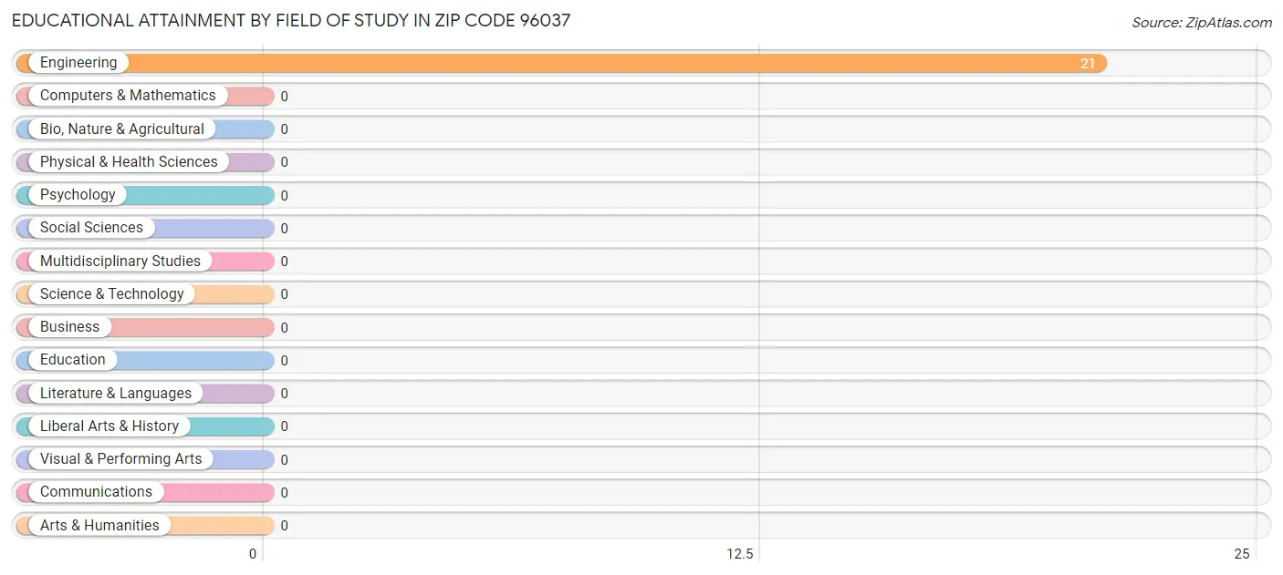 Educational Attainment by Field of Study in Zip Code 96037