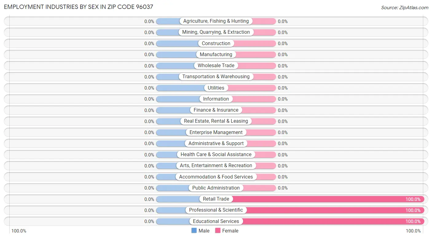 Employment Industries by Sex in Zip Code 96037