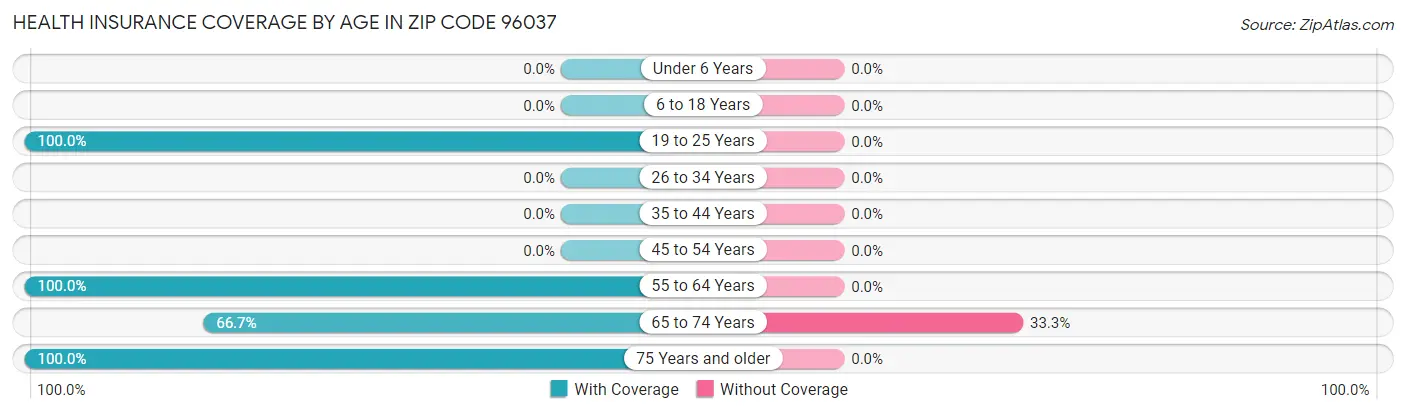 Health Insurance Coverage by Age in Zip Code 96037