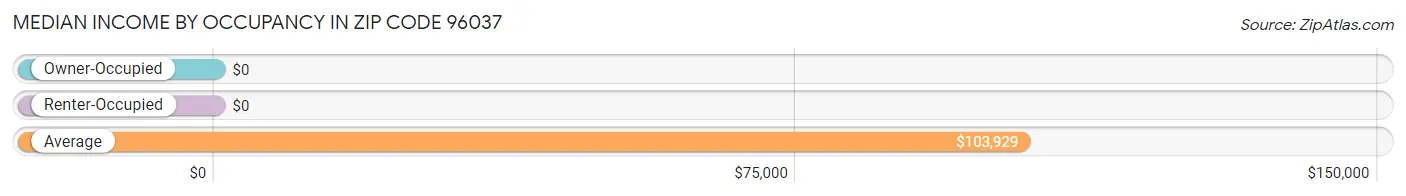 Median Income by Occupancy in Zip Code 96037