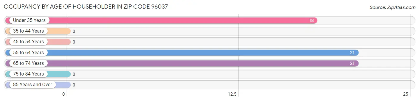 Occupancy by Age of Householder in Zip Code 96037