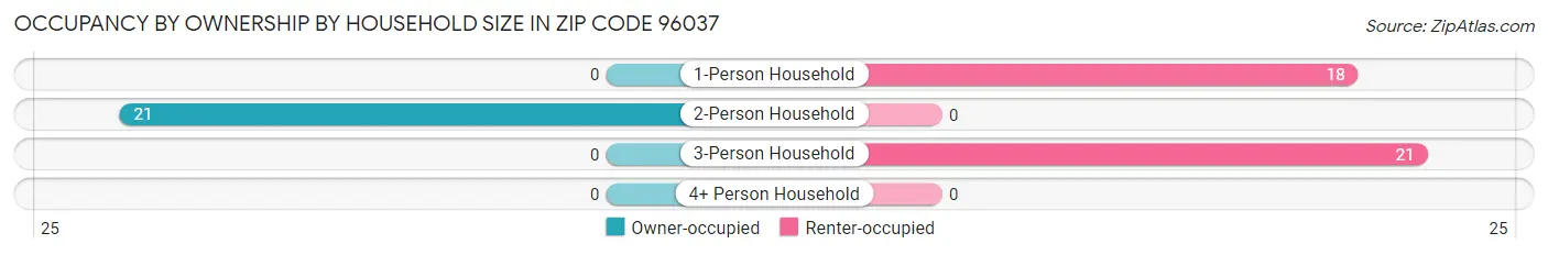 Occupancy by Ownership by Household Size in Zip Code 96037