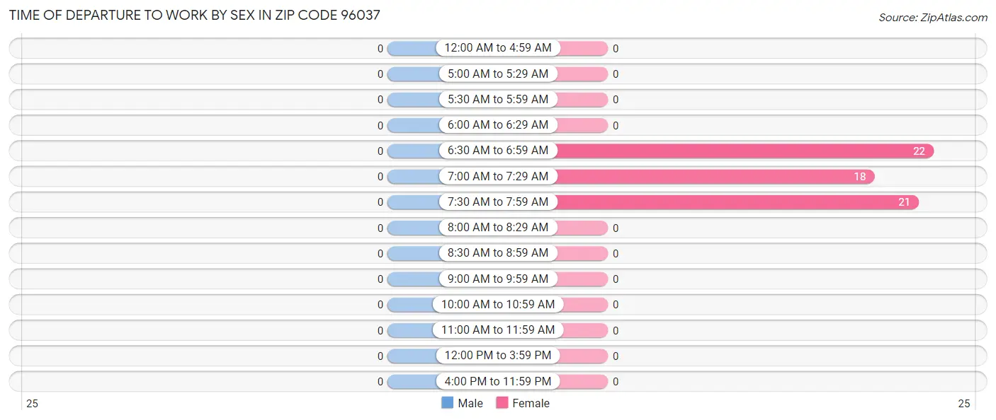 Time of Departure to Work by Sex in Zip Code 96037
