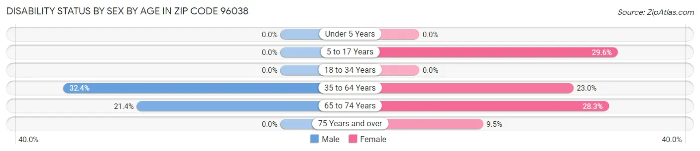 Disability Status by Sex by Age in Zip Code 96038