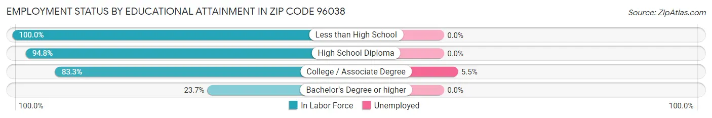Employment Status by Educational Attainment in Zip Code 96038