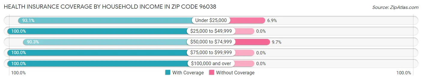 Health Insurance Coverage by Household Income in Zip Code 96038