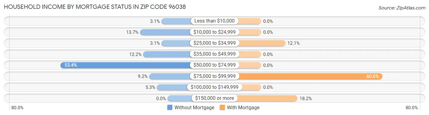 Household Income by Mortgage Status in Zip Code 96038
