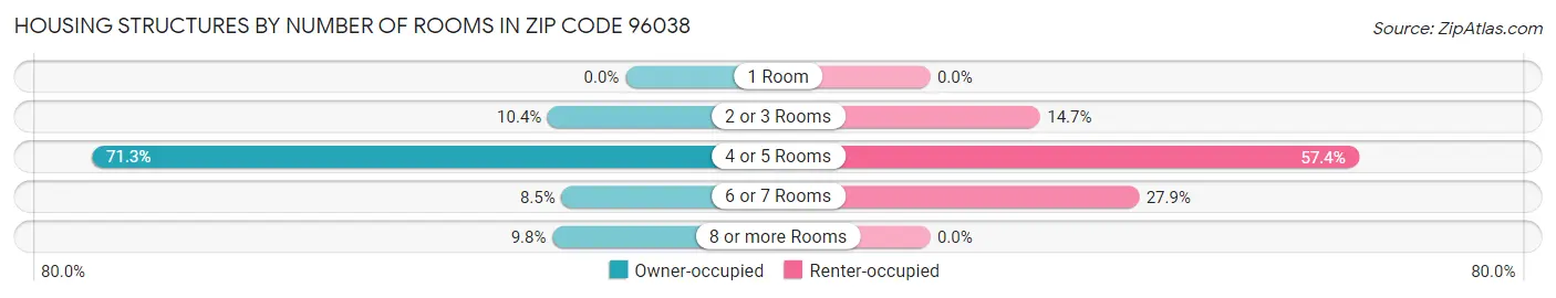 Housing Structures by Number of Rooms in Zip Code 96038