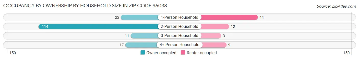 Occupancy by Ownership by Household Size in Zip Code 96038
