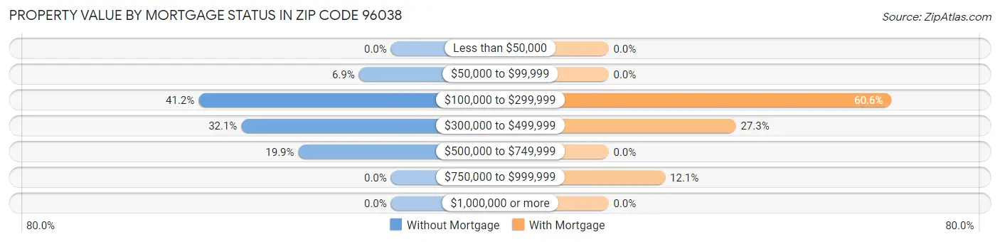 Property Value by Mortgage Status in Zip Code 96038