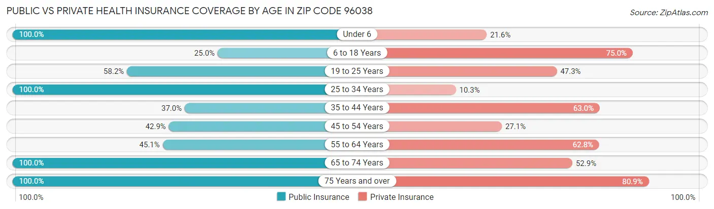 Public vs Private Health Insurance Coverage by Age in Zip Code 96038