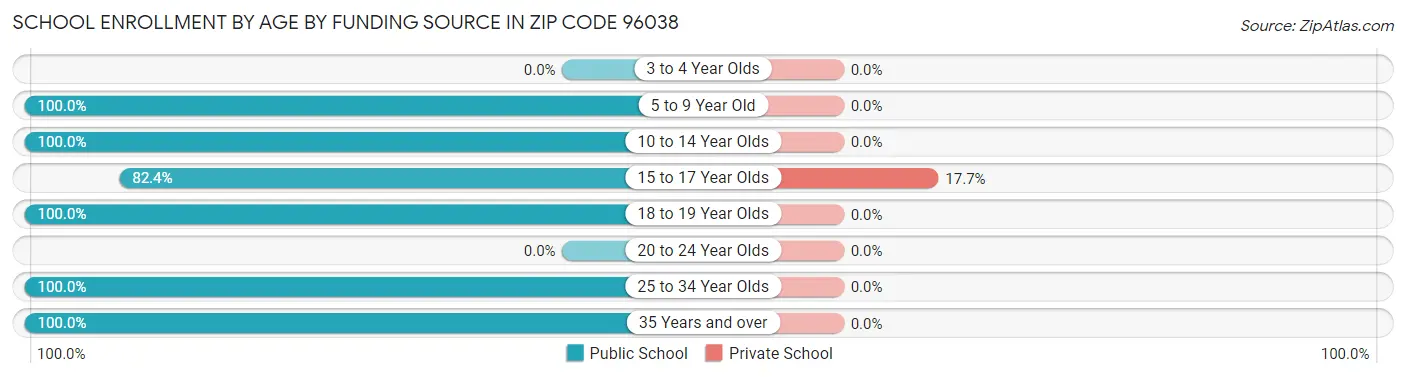 School Enrollment by Age by Funding Source in Zip Code 96038