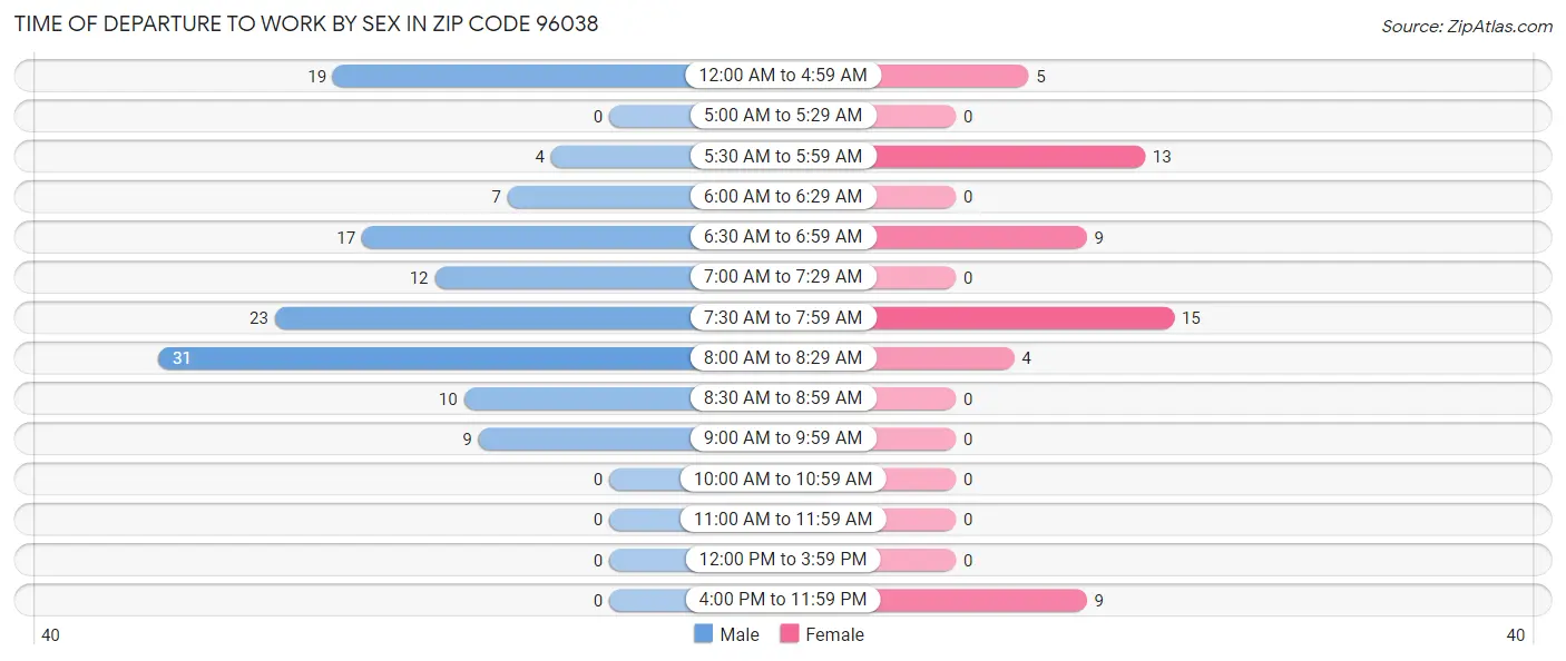 Time of Departure to Work by Sex in Zip Code 96038