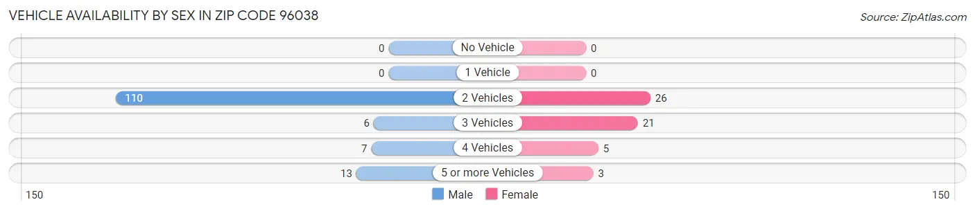 Vehicle Availability by Sex in Zip Code 96038