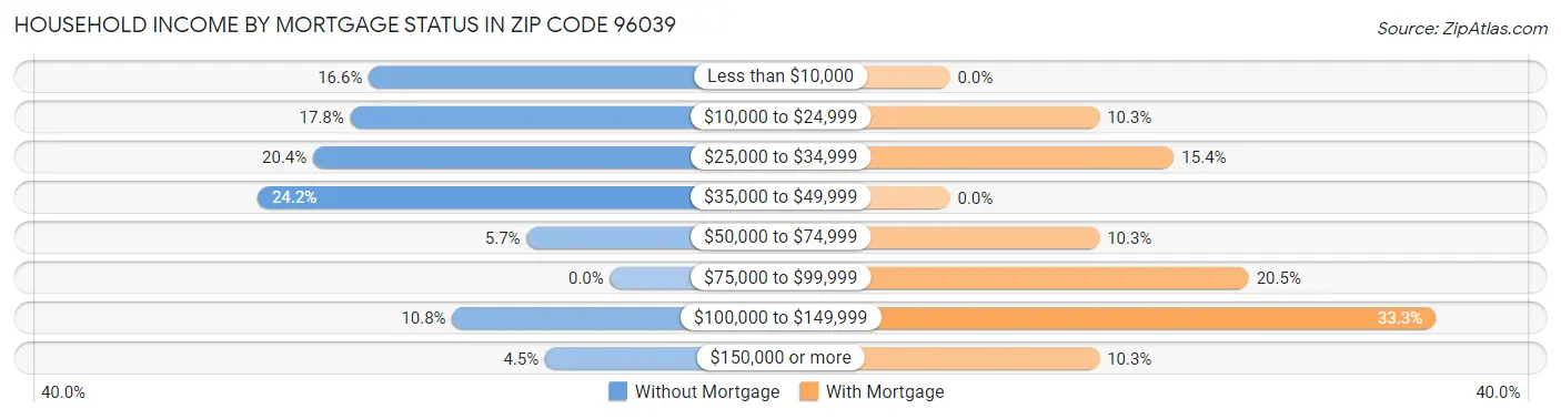 Household Income by Mortgage Status in Zip Code 96039