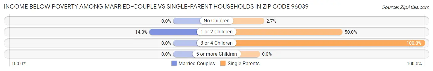 Income Below Poverty Among Married-Couple vs Single-Parent Households in Zip Code 96039