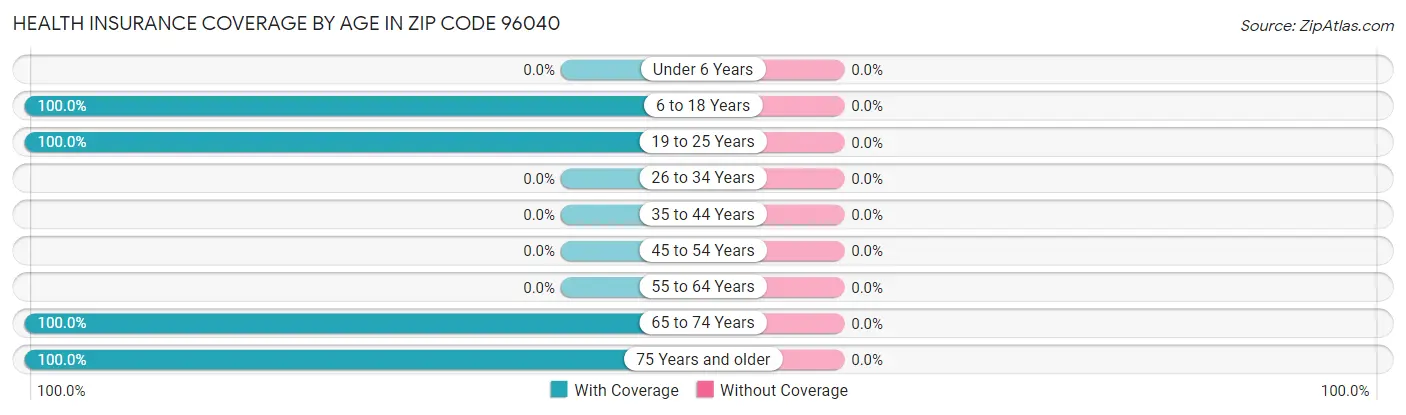 Health Insurance Coverage by Age in Zip Code 96040