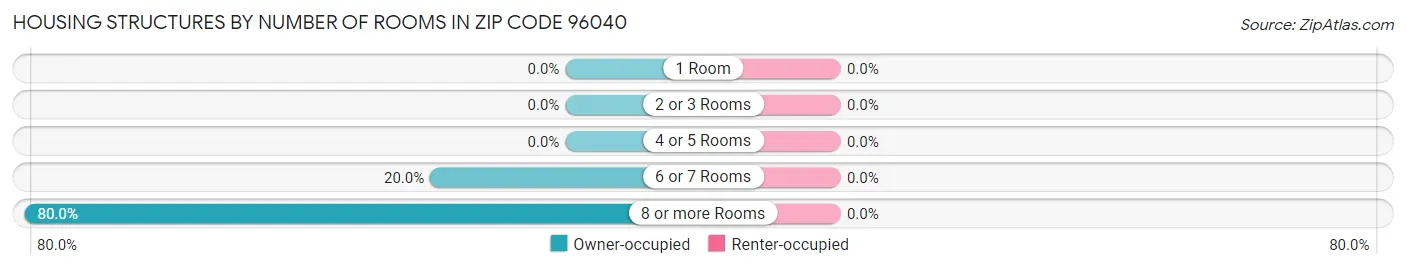 Housing Structures by Number of Rooms in Zip Code 96040