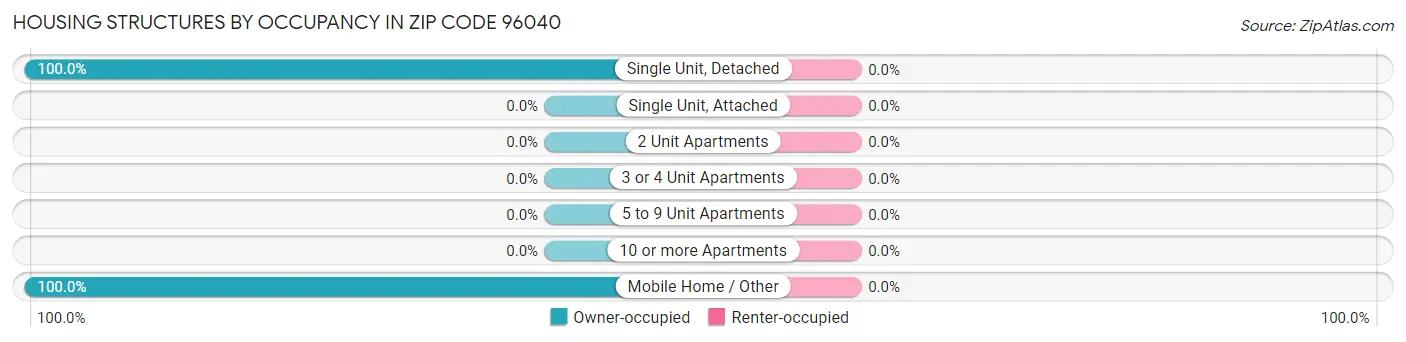 Housing Structures by Occupancy in Zip Code 96040