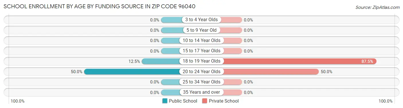 School Enrollment by Age by Funding Source in Zip Code 96040