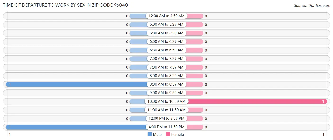 Time of Departure to Work by Sex in Zip Code 96040