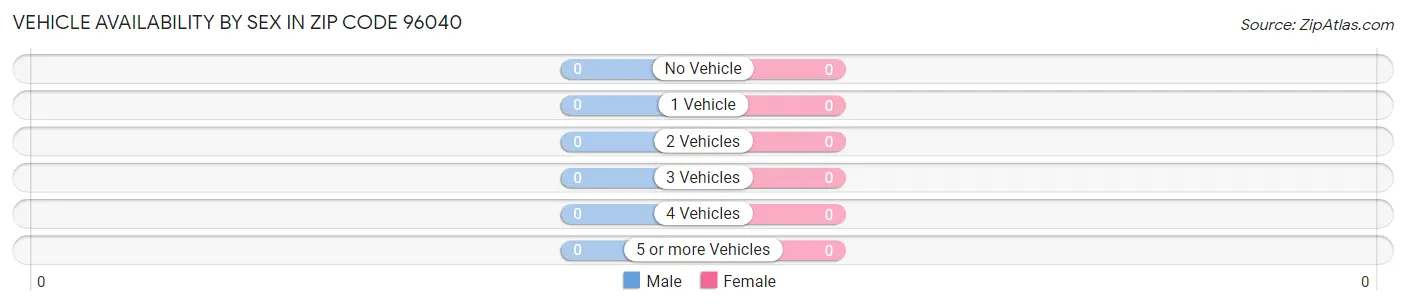 Vehicle Availability by Sex in Zip Code 96040