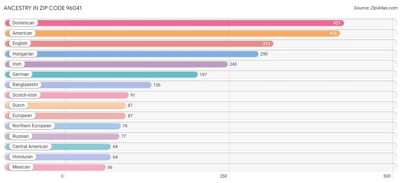 Ancestry in Zip Code 96041