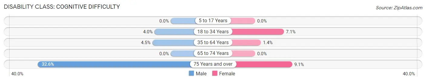 Disability in Zip Code 96041: <span>Cognitive Difficulty</span>